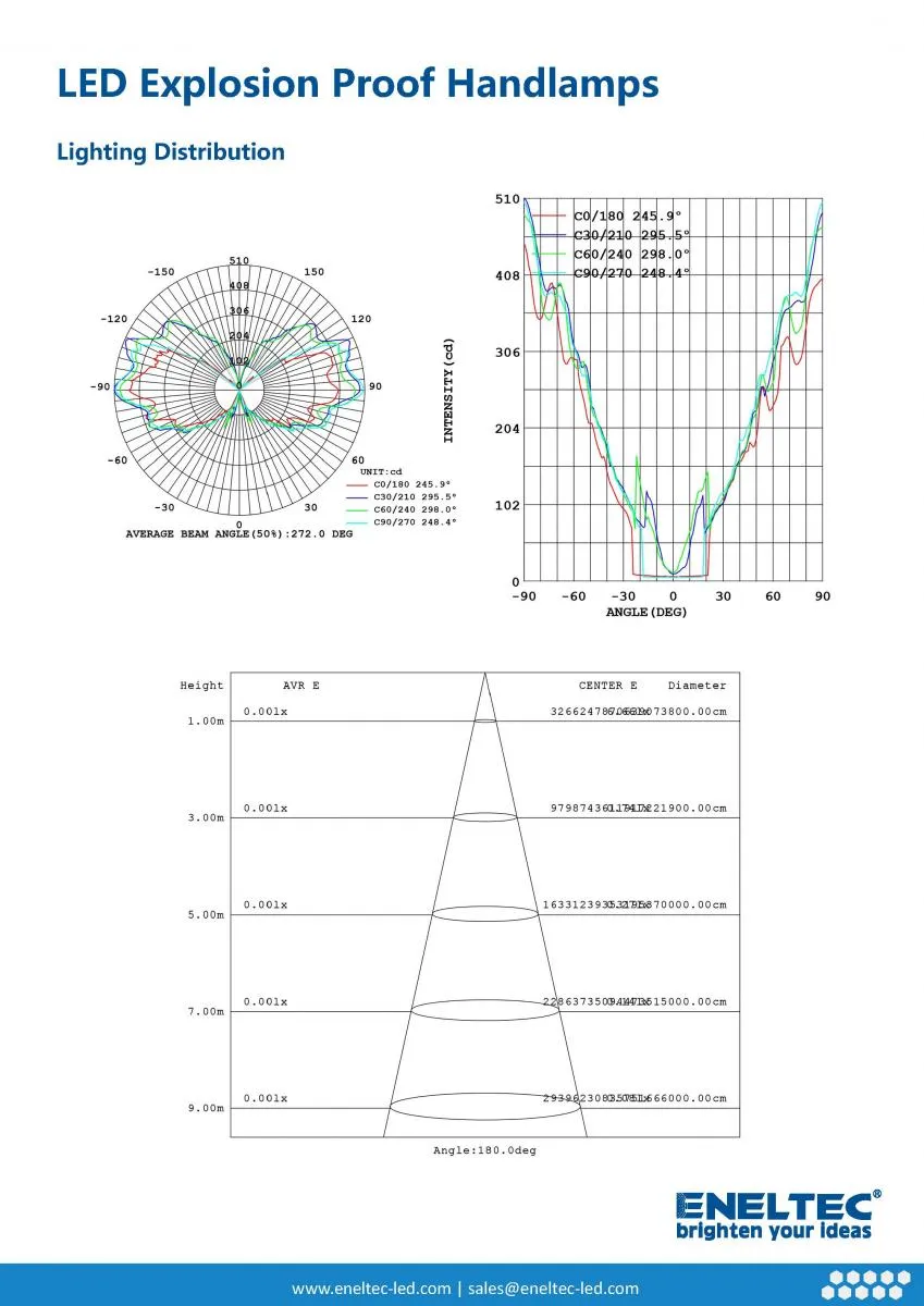 LED Explosion Proof Handlamps