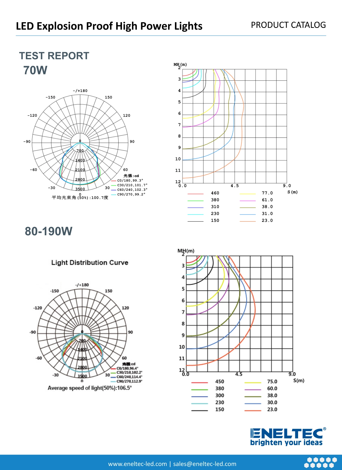 LED Explosion Proof High Power Lights