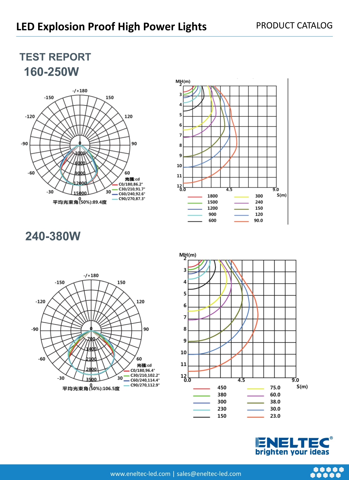 LED Explosion Proof High Power Lights