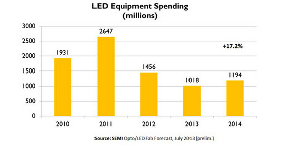 Rapid growth in global demand for LED lighting