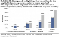  LED penetration rate will reach 100% in 2025