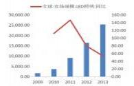 2014 LED lighting will reach 350-400 one hundred million U.S. dollars