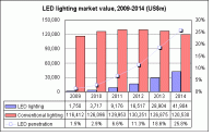 2015 China LED lighting penetration will reach 50%