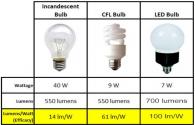 Advantages of LED lamps