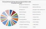 Chinese LED lamp market situation