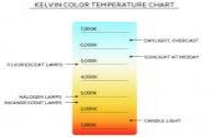 Common types of LED lighting color temperature