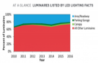 DOE released the latest outdoor area lighting CALiPER report