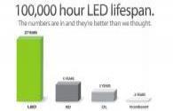 Does LED lamp really have a life of 50,000 hours