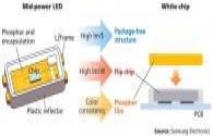 Flip-chip LED lighting performance advantage