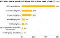 Foreign LED outdoor lighting market matures