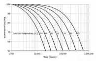 How to extend the life of LED