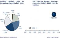 Indian LED lighting market analysis