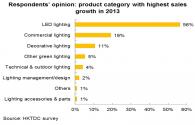 LED lighting market good future