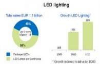 LED lighting sales amount increases and the price declines