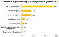 LED Lighting Development Outlook of 2014