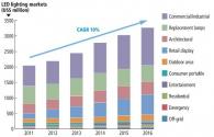 LED lighting industry in the next five years