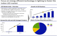 LED lighting market in India growth over 30% in five years
