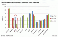 Mainstream LED prices drop
