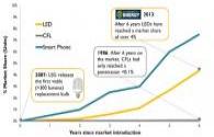 New report of DOE on global LED lighting