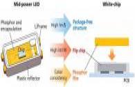 No LED drive technology increases the scope of products