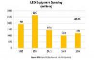 Rapid growth in global demand for LED lighting