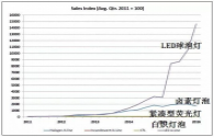 The United States LED bulb lighting market in the first quarter growth trend