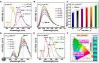 The Xinjiang Normal University research team has made new progress in the research of highly thermally stable cyan phosphor for white LEDs