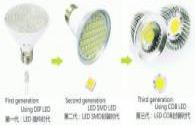 The role of LED packaging technology