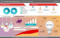 The smart lighting market is expected to exceed $ 8 billion in 2020