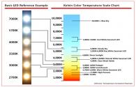 What is Color Temperature in LED lighting